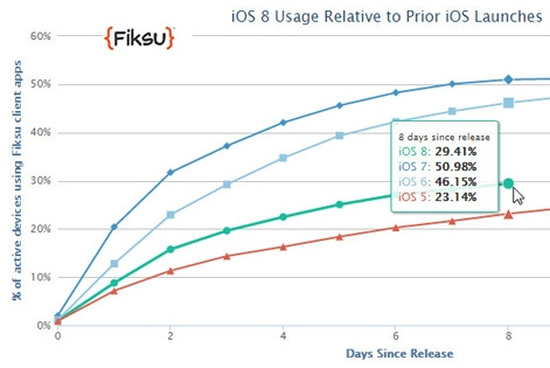 iOS 8 benimsenme oranı yüzde 30'da kaldı