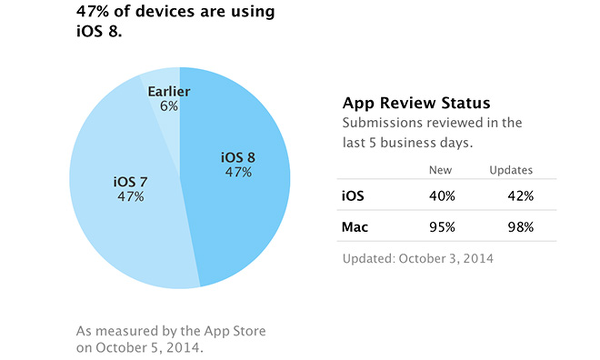 iOS 8 benimsenme oranı yavaş kaldı