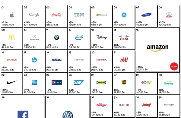 2014'te de dünyanın en değerli markası Apple oldu