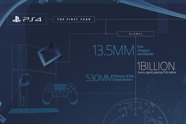 Sony 13.5 milyon PS4 satışı gerçekleştirdi