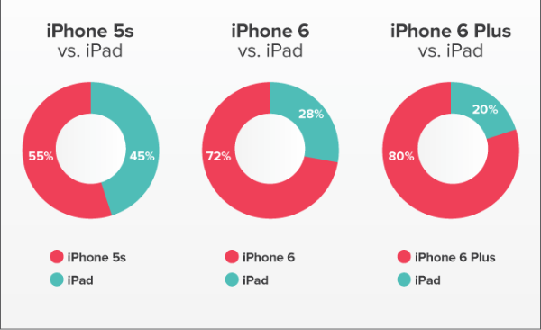 Analiz : Pocket uygulamasında iPhone 6 ve 6 Plus ile birlikte iPad kullanımı düştü