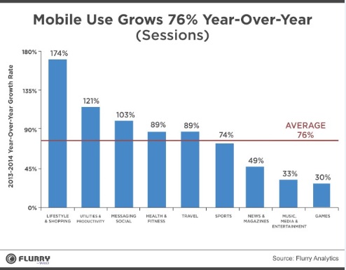 Mobil uygulama kullanımı 2014'de %76 arttı