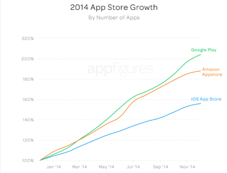 Google Play geçtiğimiz yıl App Store'dan daha fazla büyüme gösterdi