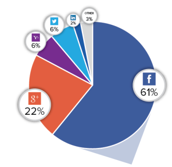Facebook, diğer platformlara erişimde en çok kullanılan giriş yöntemi oldu