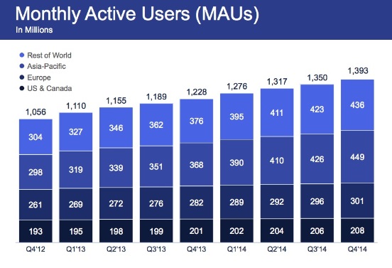 Facebook kullanıcılara ilişkin sayısal verileri paylaştı