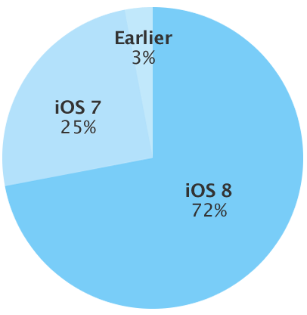 iOS 8 kullanım oranı %72'ye ulaştı