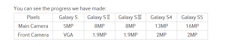 Samsung, Galaxy S6 modelinin kamerasına güveniyor