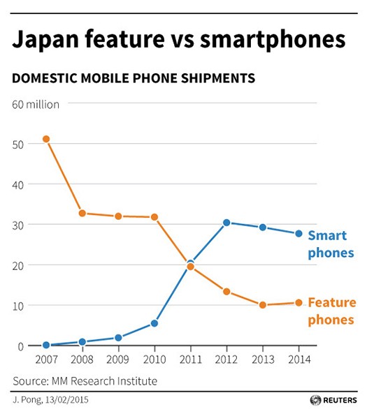 Japonların kapaklı telefon sevdası akıllı telefon satışlarını düşürdü