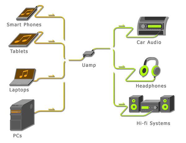 Ufak boyutlarıyla dikkat çeken amplifikatör modeli UAMP, Kickstarter'da destek arıyor