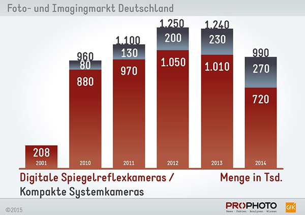 Sektörel: Almanya merkezli rapora göre fotoğraf makinesi tercihleri değişiyor