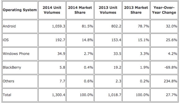 2014 yılı akıllı telefon pazar payları açıklandı: Android yükselişini sürdürüyor