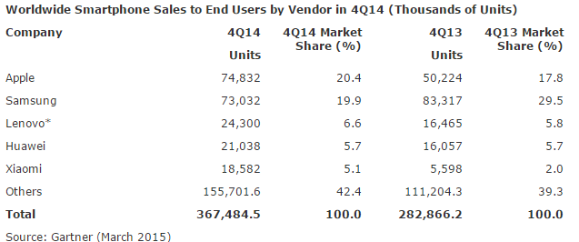Analiz : 2014'ün son çeyrek satışlarında Apple Samsung'u geride bıraktı