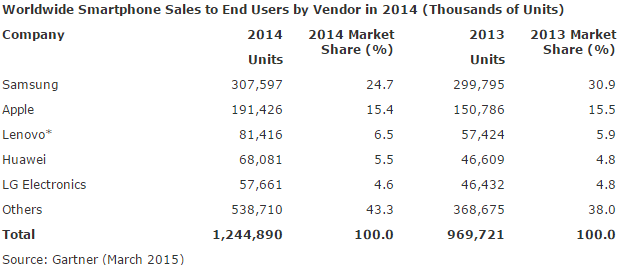 Analiz : 2014'ün son çeyrek satışlarında Apple Samsung'u geride bıraktı