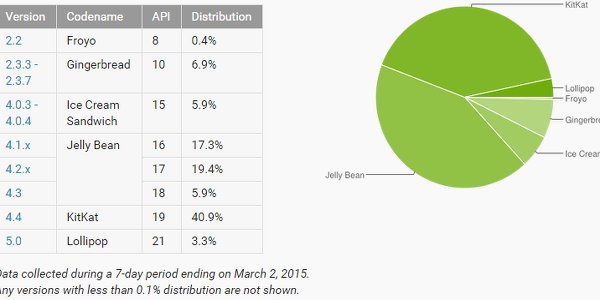 Android 5.0 kullanım oranı yüzde 3.3 oldu