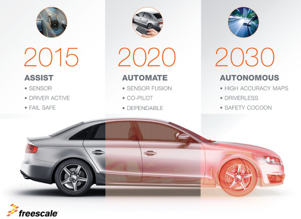 MWC 2015 : Freescale sürücüsüz araçlara yönelik 4 çekirdekli bir işlemci geliştiriyor