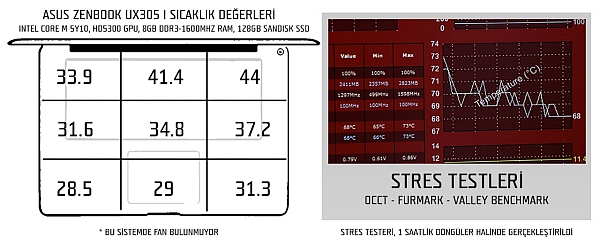 Intel'in yeni Core M işlemcisi ve Asus'un fansız çalışan ultrabook modeli UX305'i inceledik