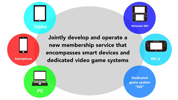 Nintendo, mobil oyun sektörünün önemli isimlerinden DeNA ile işbirliğine gitti