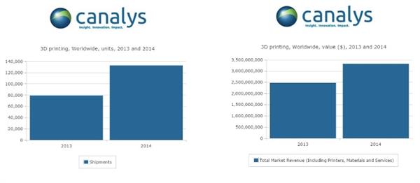 3D yazıcı pazarının 2014 yılına ait raporu yayınlandı