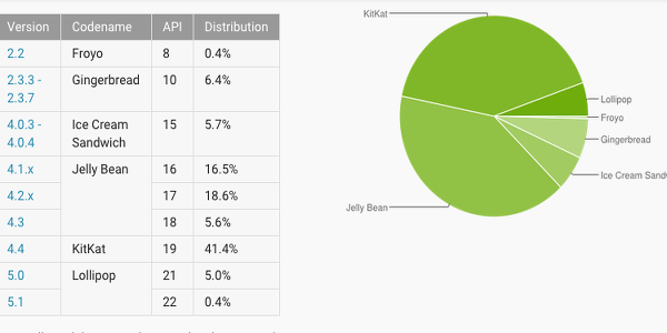 Lollipop sürümü yükselişini sürdürüyor