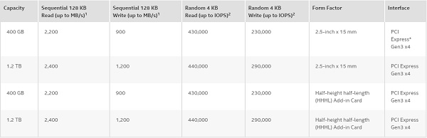 Intel'den PCIe 3.0 x4 ve NVMe arayüzüne sahip yeni üst seviye SSD serisi: Intel 750 Series