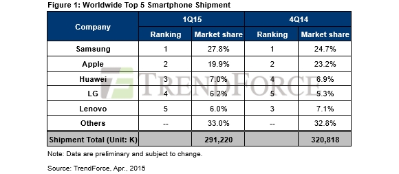 Akıllı telefon talebi yılın ilk çeyreğinde %9.2 düşüş yaşadı