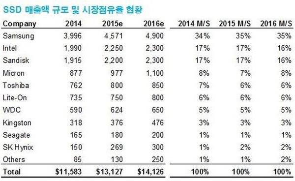 Samsung SSD sektörünü 2014 yılında da lider kapadı