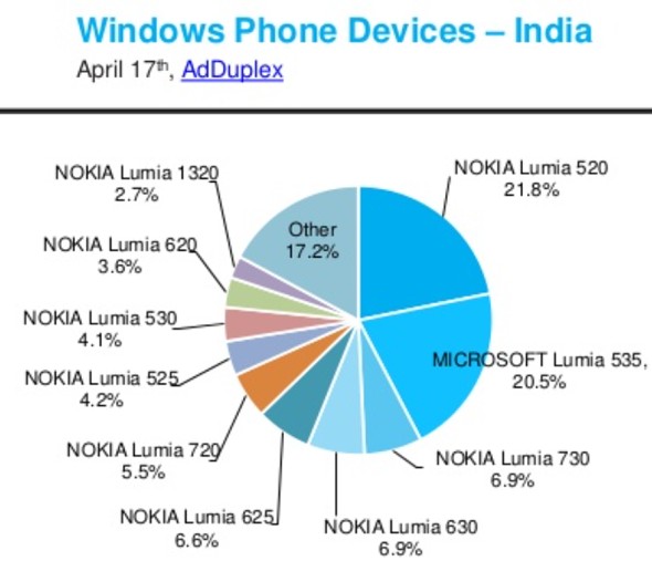 Microsoft Lumia 535 en popüler Windows Phone modeli olmaya aday