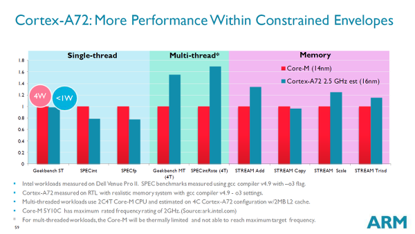 ARM Cortex-A72 ile Core-M performansına erişeceğiz