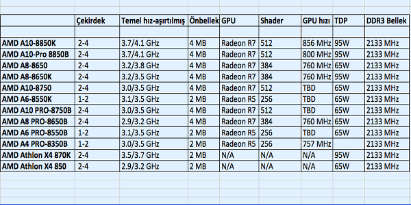 AMD Godavari APU serisi Mayıs ayı sonunda piyasaya çıkabilir