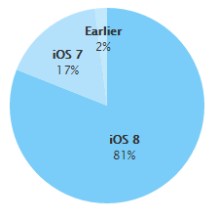 iOS 8 sürümlerini kullanan Apple cihazların oranı %81'e ulaştı