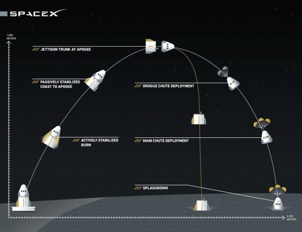 SpaceX'in Dragon kapsülü ilk kez insanlı uçuş testi gerçekleştirecek