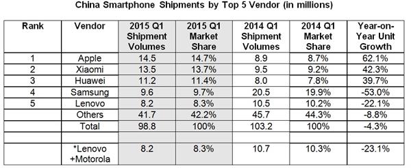 Çin'de akıllı telefon pazarı doyuma ulaştı