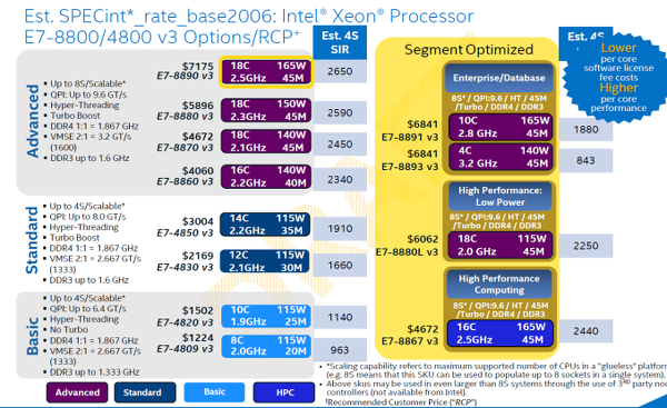 Intel Xeon E7 v3 satışa sunuluyor