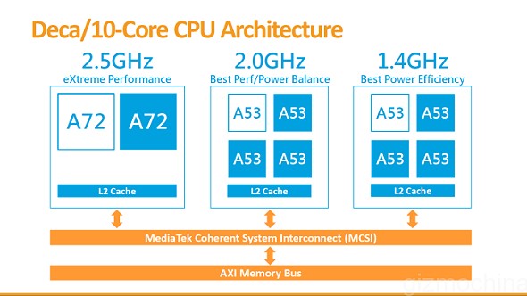 MediaTek'in 10 çekirdekli yongaseti Helio X20 artık resmi