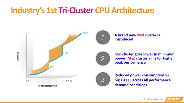 MediaTek'in 10 çekirdekli yongaseti Helio X20 artık resmi