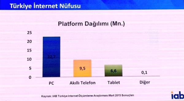 Digital Age Summit 2015 etkinliğinde Türkiye'ye ait internet verileri paylaşıldı