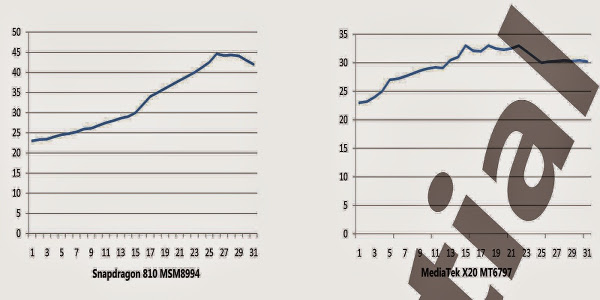 MediaTek Helio X20 ve Snapdragon 810 ısınma testinde