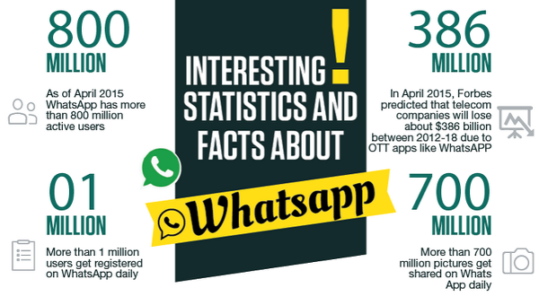 WhatsApp bugüne kadar ki ulaştığı ilginç rakamları istatistik olarak paylaştı