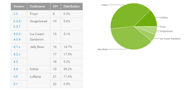 Güncel Android kullanım oranları yayımlandı