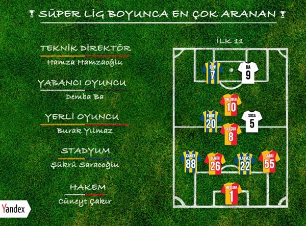 Yandex Süperlig'in en çok arananların açıkladı