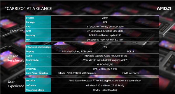 Computex 2015 : AMD Carrizo tabanlı APU'lar resmiyet kazandı