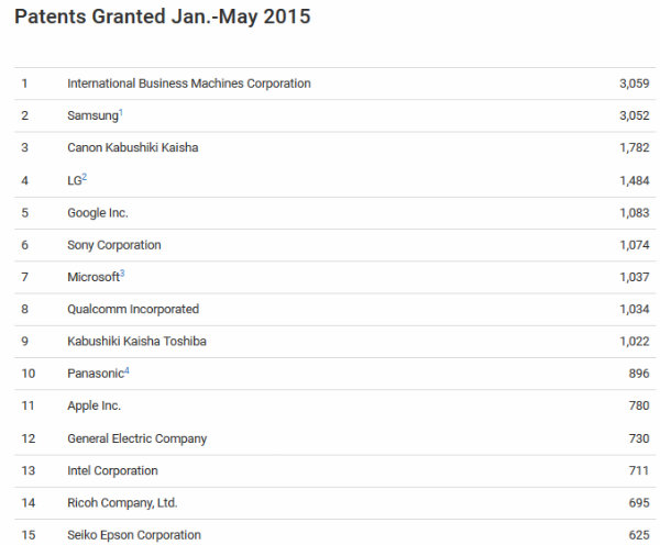 IBM ve Samsung bu yıl en fazla Ar-Ge çalışması yapan iki firma oldu