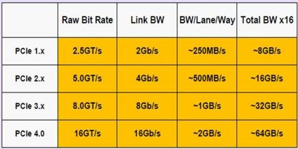 PCI Express 4.0 standardı 2017 yılına kalabilir