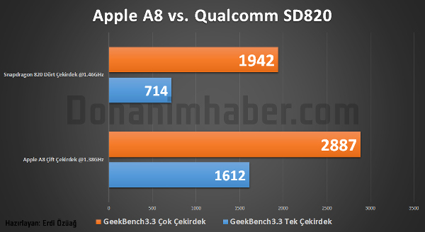 Snapdragon 820 benchmark skorları gelmeye başladı