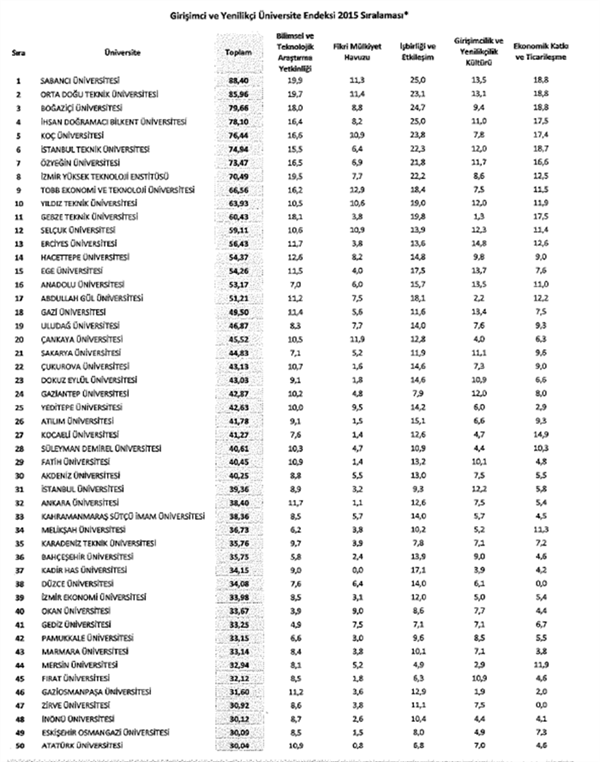 2015 yılı en girişimci ve yenilikçi üniversiteler listesi açıklandı