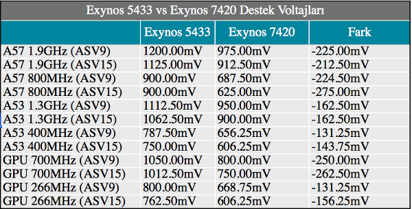 Dosya konusu : Exynos 7420'yi anlamak - Üretim süreçleri