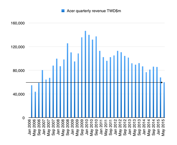 Acer'in gelirleri son 9 yılın en düşük seviyesinde