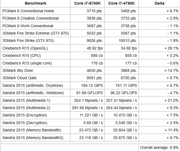 Intel Core i7-6700K benchmarkları göründü