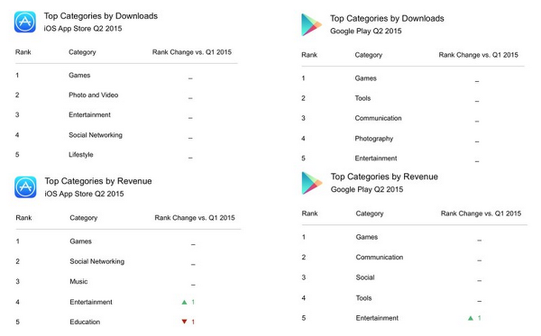 Analiz : Google Play sayı bakımından App Store gelir bakımından önde