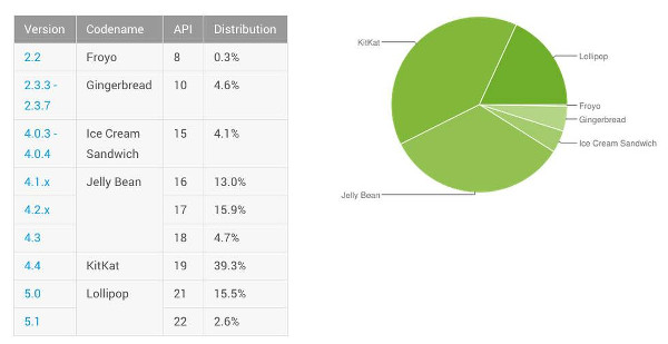 Lollipop kullanım oranı yükseliyor